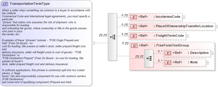 XSD Diagram of TransportationTermType in schema components_xsd1 (Standards for Technology in Automotive Retail)