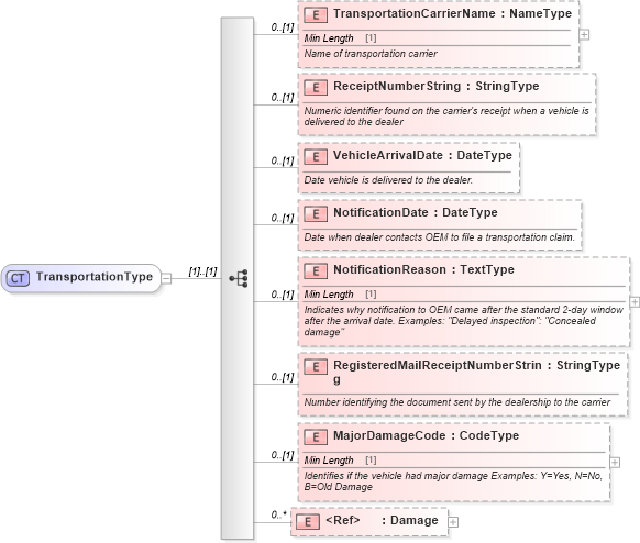 XSD Diagram of TransportationType in schema components_xsd (Standards for Technology in Automotive Retail)