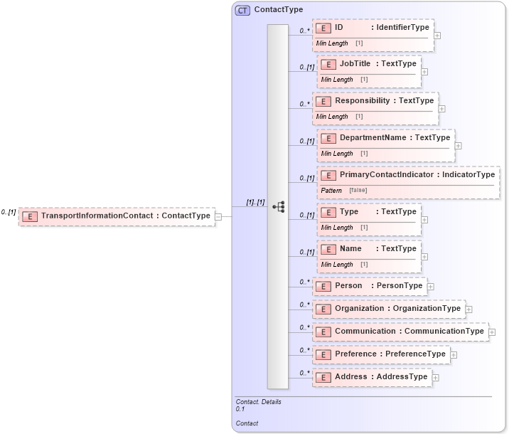 XSD Diagram of TransportInformationContact in schema reusableaggregatecorecomponent_xsd (Standards for Technology in Automotive Retail)
