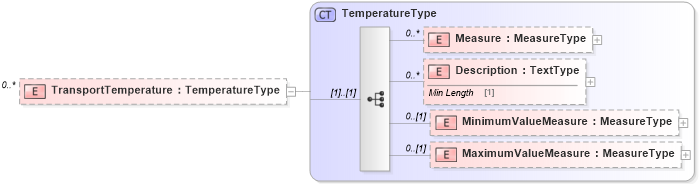 XSD Diagram of TransportTemperature in schema reusableaggregatecorecomponent_xsd (Standards for Technology in Automotive Retail)