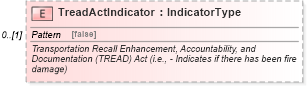 XSD Diagram of TreadActIndicator in schema ipwarrantyclaim_xsd (Standards for Technology in Automotive Retail)