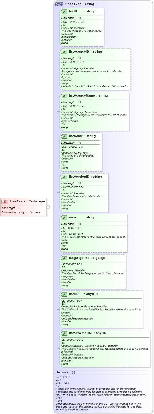 XSD Diagram of TrimCode in schema fields_xsd (Standards for Technology in Automotive Retail)