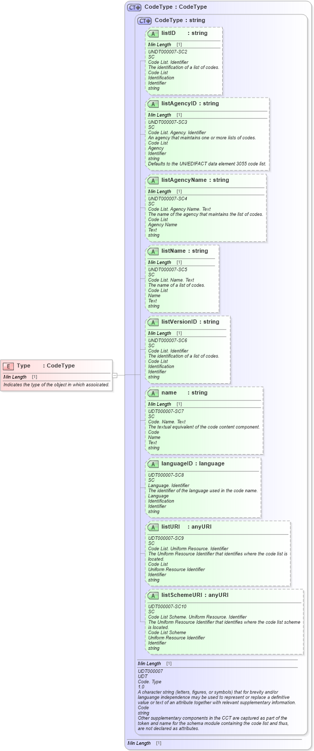 XSD Diagram of Type in schema fields_xsd1 (Standards for Technology in Automotive Retail)