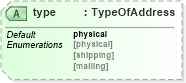 XSD Diagram of type in schema dealerlocatorextended_xsd (Standards for Technology in Automotive Retail)