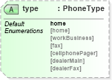 XSD Diagram of type in schema dealerlocatorextended_xsd (Standards for Technology in Automotive Retail)