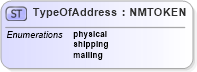 XSD Diagram of TypeOfAddress in schema dealerlocatorextended_xsd (Standards for Technology in Automotive Retail)