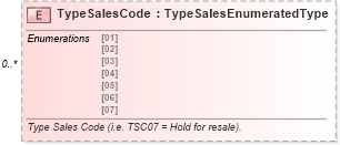 XSD Diagram of TypeSalesCode in schema components_xsd (Standards for Technology in Automotive Retail)
