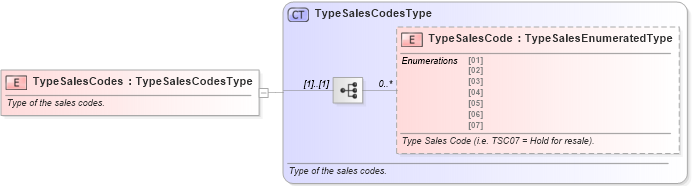 XSD Diagram of TypeSalesCodes in schema components_xsd (Standards for Technology in Automotive Retail)