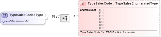 XSD Diagram of TypeSalesCodesType in schema components_xsd (Standards for Technology in Automotive Retail)