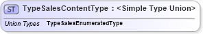 XSD Diagram of TypeSalesContentType in schema codelists_xsd (Standards for Technology in Automotive Retail)