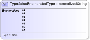 XSD Diagram of TypeSalesEnumeratedType in schema codelists_xsd (Standards for Technology in Automotive Retail)