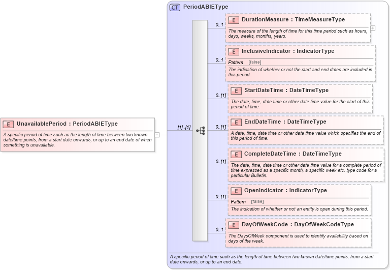 XSD Diagram of UnavailablePeriod in schema components_xsd (Standards for Technology in Automotive Retail)