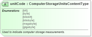 XSD Diagram of unitCode in schema qualifieddatatypes_xsd (Standards for Technology in Automotive Retail)