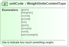 XSD Diagram of unitCode in schema qualifieddatatypes_xsd (Standards for Technology in Automotive Retail)