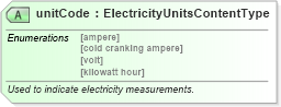 XSD Diagram of unitCode in schema qualifieddatatypes_xsd (Standards for Technology in Automotive Retail)
