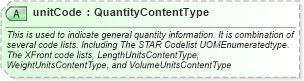 XSD Diagram of unitCode in schema qualifieddatatypes_xsd (Standards for Technology in Automotive Retail)