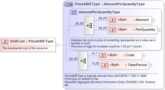 XSD Diagram of UnitCost in schema components_xsd1 (Standards for Technology in Automotive Retail)
