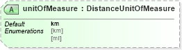 XSD Diagram of unitOfMeasure in schema dealerlocatorextended_xsd (Standards for Technology in Automotive Retail)