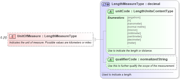 XSD Diagram of UnitOfMeasure in schema dealerlocatorextended_xsd (Standards for Technology in Automotive Retail)
