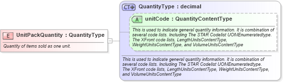 XSD Diagram of UnitPackQuantity in schema fields_xsd (Standards for Technology in Automotive Retail)