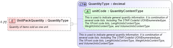 XSD Diagram of UnitPackQuantity in schema partsinvoice_xsd (Standards for Technology in Automotive Retail)