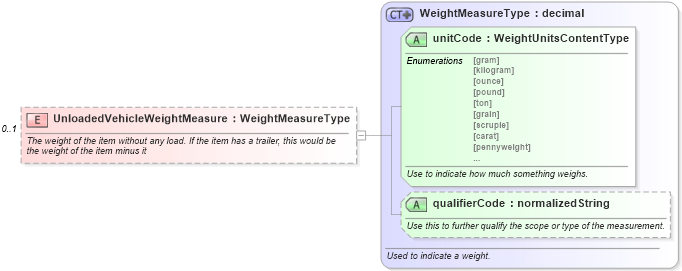 XSD Diagram of UnloadedVehicleWeightMeasure in schema components_xsd (Standards for Technology in Automotive Retail)