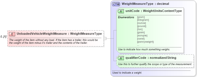 XSD Diagram of UnloadedVehicleWeightMeasure in schema deprecatedcomponents_xsd (Standards for Technology in Automotive Retail)