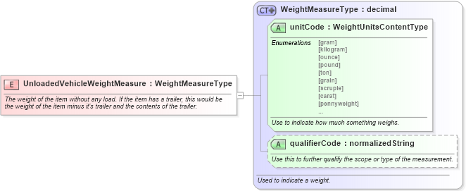 XSD Diagram of UnloadedVehicleWeightMeasure in schema fields_xsd (Standards for Technology in Automotive Retail)