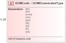 XSD Diagram of UOMCode in schema components_xsd (Standards for Technology in Automotive Retail)