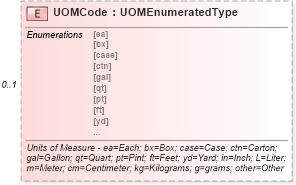 XSD Diagram of UOMCode in schema components_xsd (Standards for Technology in Automotive Retail)