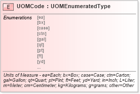 XSD Diagram of UOMCode in schema fields_xsd (Standards for Technology in Automotive Retail)