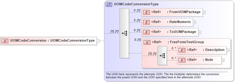 XSD Diagram of UOMCodeConversion in schema components_xsd1 (Standards for Technology in Automotive Retail)