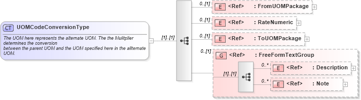 XSD Diagram of UOMCodeConversionType in schema components_xsd1 (Standards for Technology in Automotive Retail)