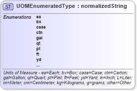 XSD Diagram of UOMEnumeratedType in schema codelists_xsd (Standards for Technology in Automotive Retail)