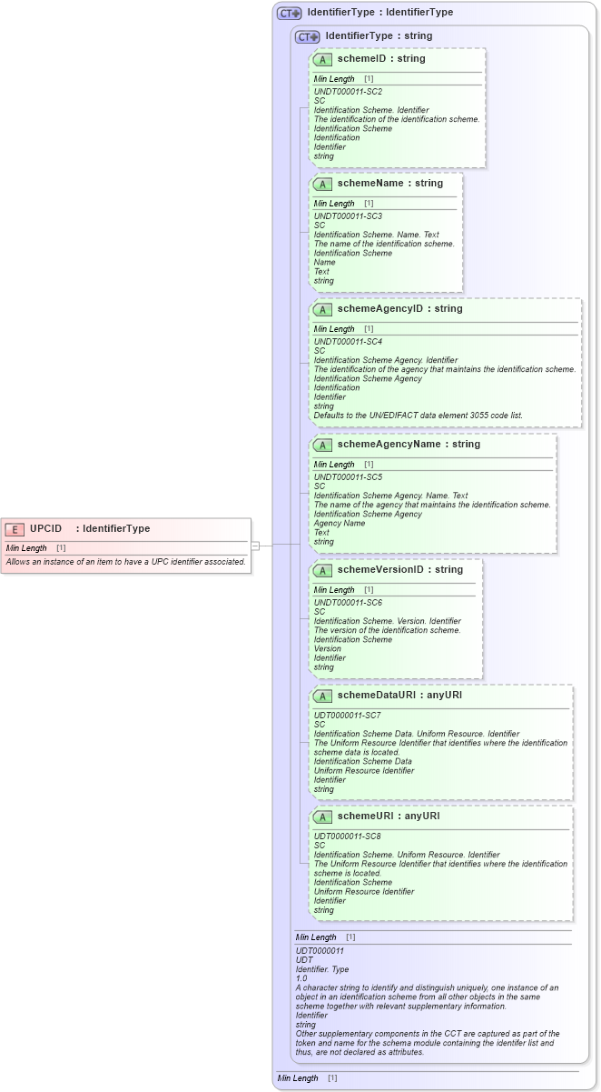 XSD Diagram of UPCID in schema fields_xsd1 (Standards for Technology in Automotive Retail)