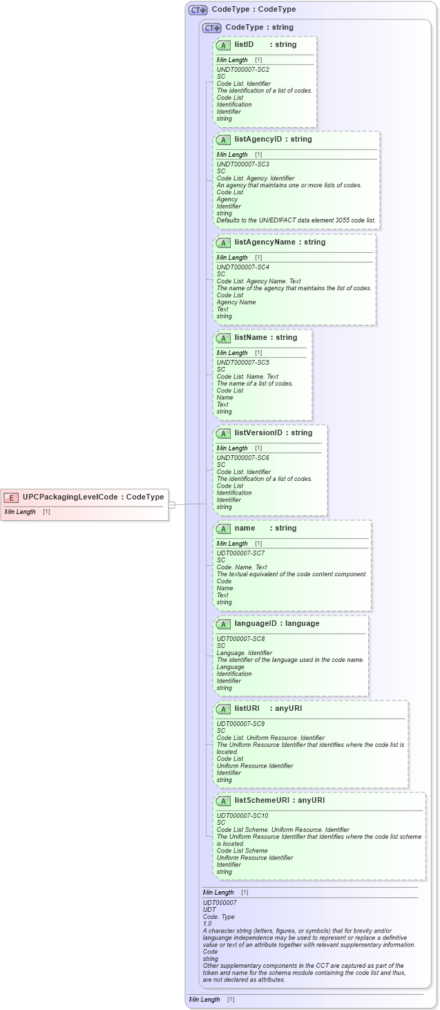 XSD Diagram of UPCPackagingLevelCode in schema fields_xsd1 (Standards for Technology in Automotive Retail)