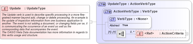 XSD Diagram of Update in schema meta_xsd (Standards for Technology in Automotive Retail)