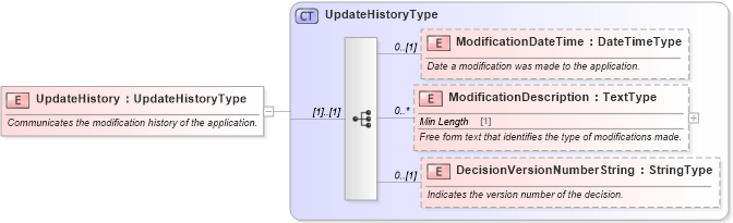 XSD Diagram of UpdateHistory in schema components_xsd (Standards for Technology in Automotive Retail)