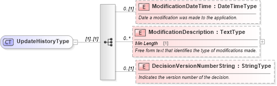 XSD Diagram of UpdateHistoryType in schema components_xsd (Standards for Technology in Automotive Retail)
