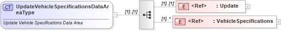 XSD Diagram of UpdateVehicleSpecificationsDataAreaType in schema updatevehiclespecifications_xsd (Standards for Technology in Automotive Retail)