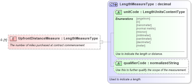 XSD Diagram of UpfrontDistanceMeasure in schema components_xsd (Standards for Technology in Automotive Retail)