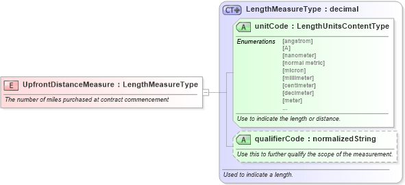 XSD Diagram of UpfrontDistanceMeasure in schema fields_xsd (Standards for Technology in Automotive Retail)