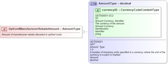 XSD Diagram of UpfrontManufacturerRebateAmount in schema fields_xsd (Standards for Technology in Automotive Retail)