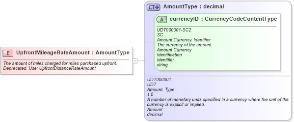 XSD Diagram of UpfrontMileageRateAmount in schema fields_xsd (Standards for Technology in Automotive Retail)