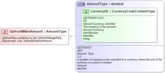 XSD Diagram of UpfrontMilesAmount in schema fields_xsd (Standards for Technology in Automotive Retail)