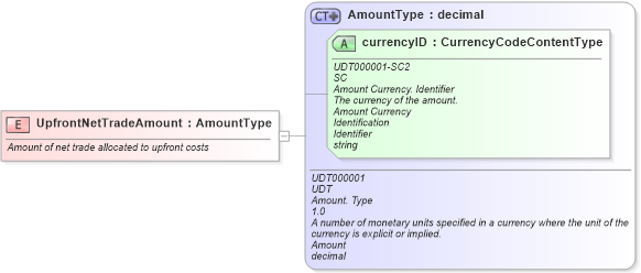 XSD Diagram of UpfrontNetTradeAmount in schema fields_xsd (Standards for Technology in Automotive Retail)