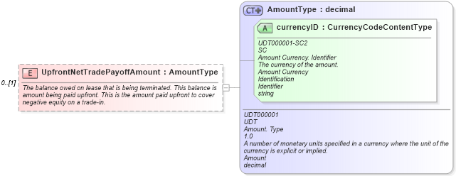 XSD Diagram of UpfrontNetTradePayoffAmount in schema components_xsd (Standards for Technology in Automotive Retail)