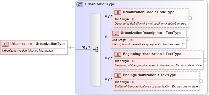 XSD Diagram of Urbanization in schema components_xsd (Standards for Technology in Automotive Retail)