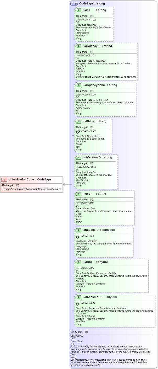 XSD Diagram of UrbanizationCode in schema fields_xsd (Standards for Technology in Automotive Retail)