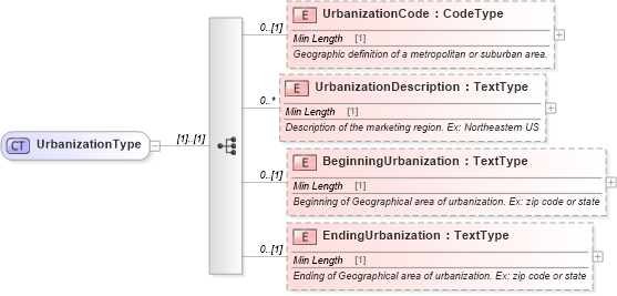 XSD Diagram of UrbanizationType in schema components_xsd (Standards for Technology in Automotive Retail)